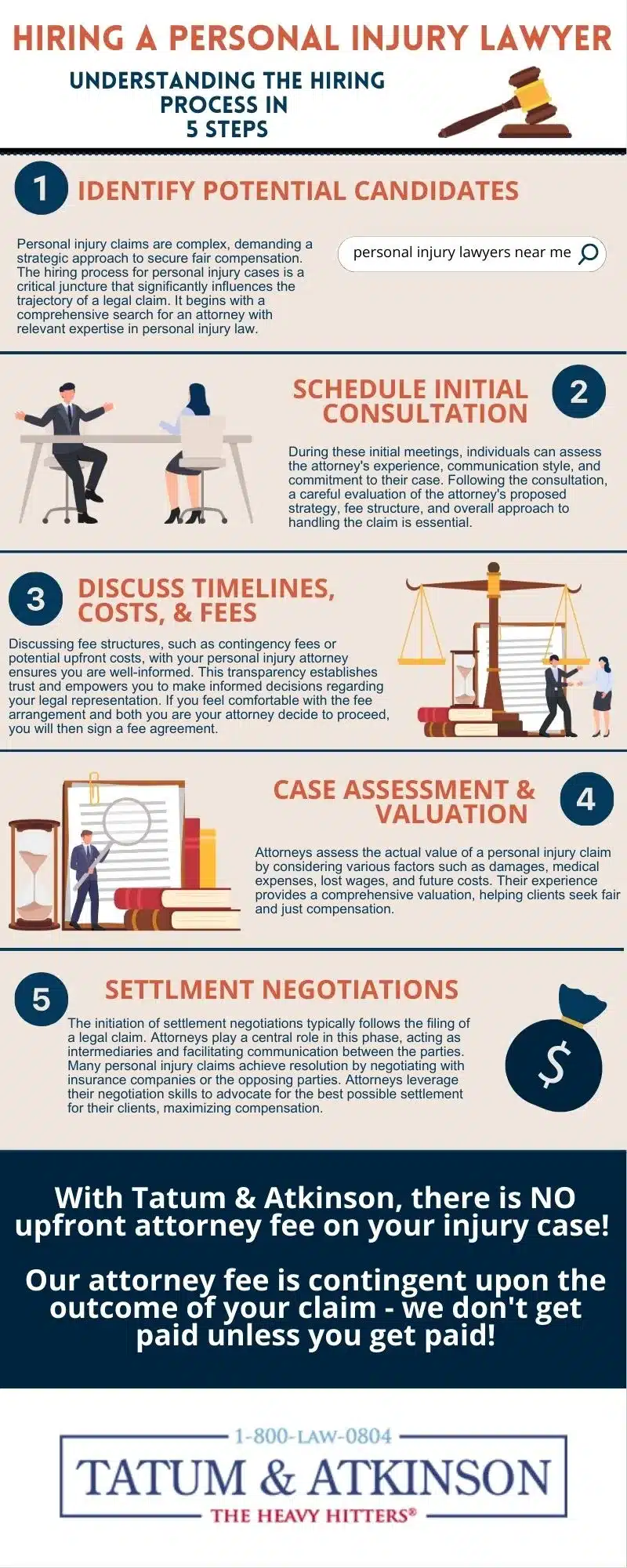 Infographic explaining the steps of the personal injury claim process.